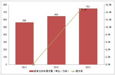 氢威九国际(中国)有限公司官网行业市场需求以15%左右的增长速度发展 氢威九国际(中国)有限公司官网行业市场需求以15%左右的增长速度发展